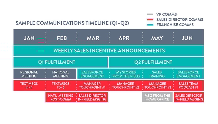 Sample-Comms-Timeline